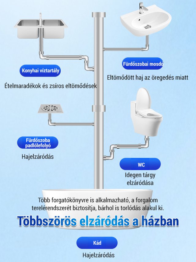 【Három másodperces búcsú a dugulástól】Erős csőoldó és -tisztító szer